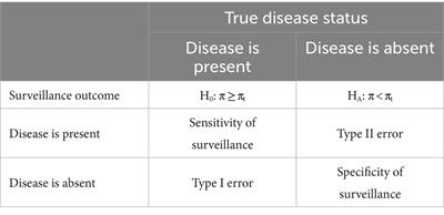 Review state-of-the-art of output-based methodological approaches for substantiating freedom from infection